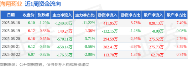 配资平台炒股 本周盘点（8.18-8.22）：海翔药业周跌1.78%，主力资金合计净流出2504.64万元