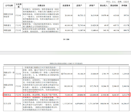 山西股票配资 营收净利双增长！国联基金上半年营收2.19亿元同比增9.84%，净利0.35亿元同比大增52.85%